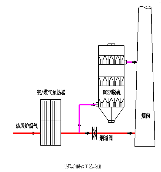 热风炉、加热炉DOSN干法脱硫